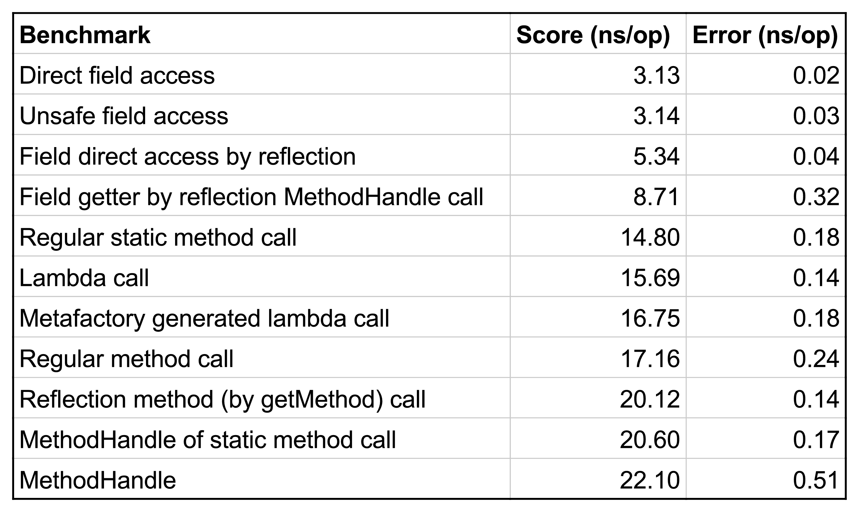 Performance comparison of different types of call in Java 