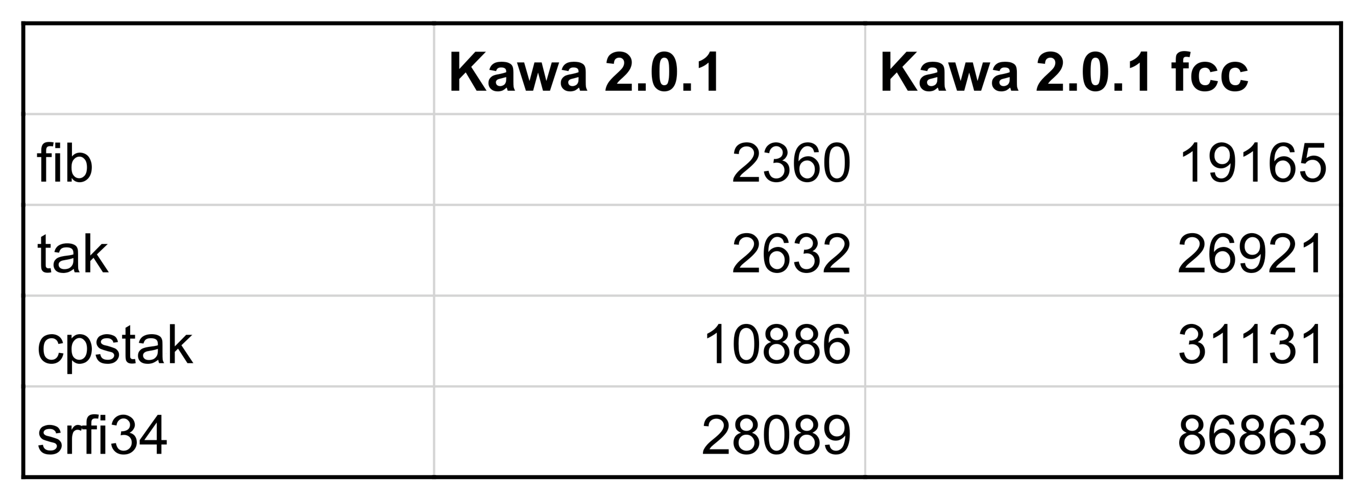 Code size comparison, values in bytes 