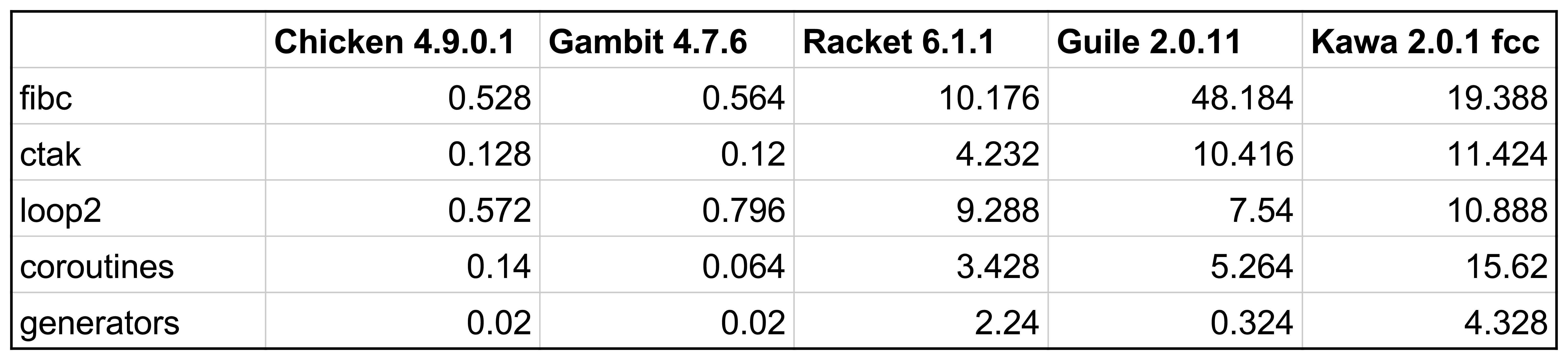 Capturing benchmark (pre-compiled code), 10 iterations, values in seconds 